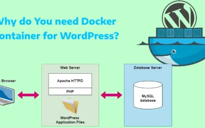 Installing Docker Container for WordPress: Docker Compose 2025