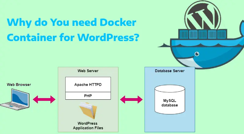 Installing Docker Container for WordPress: Docker Compose 2024